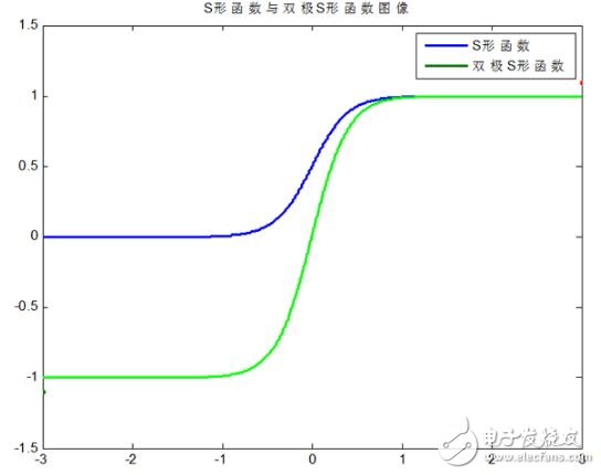 神经网络学习之M-P模型