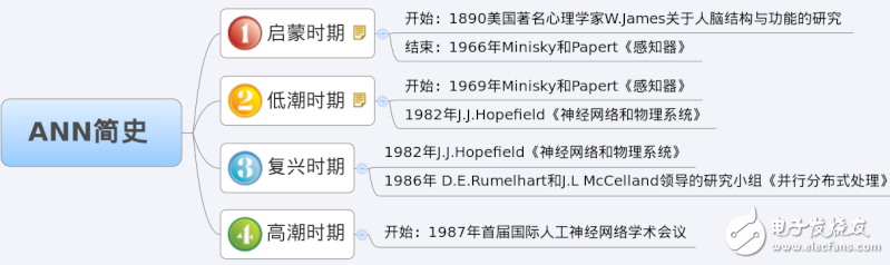 神经网络学习之M-P模型