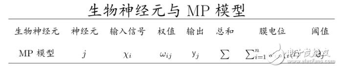 神经网络学习之M-P模型