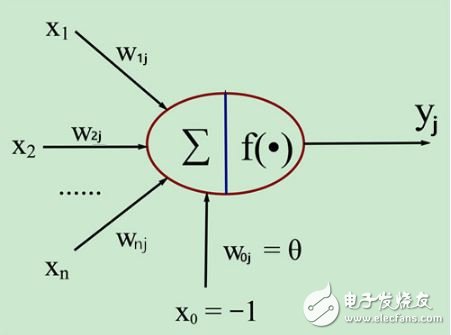 神经网络学习之M-P模型