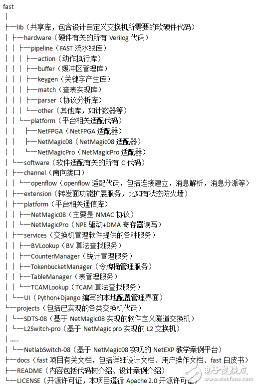 图1 FAST代码结构