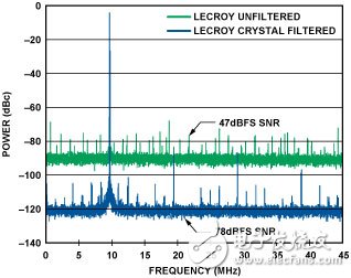 图13. 晶体滤波器是有帮助的-即使存在噪声源