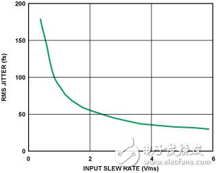 图7. RMS抖动 vs. 摆率