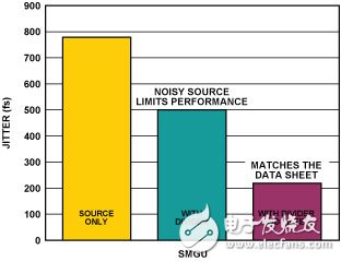 图9. 利用时钟分频和滤波减少抖动