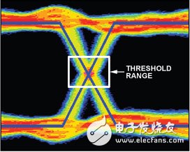 图6. 差分时钟的阈值/转换区域的放大示图