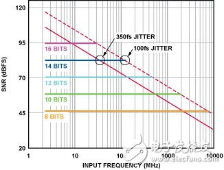 图3. 理想ADC的SNR vs. 模拟输入信号频率和抖动