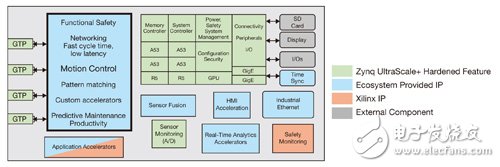 图4　应用于工业控制之「变色龙」All Programmable系统实例。