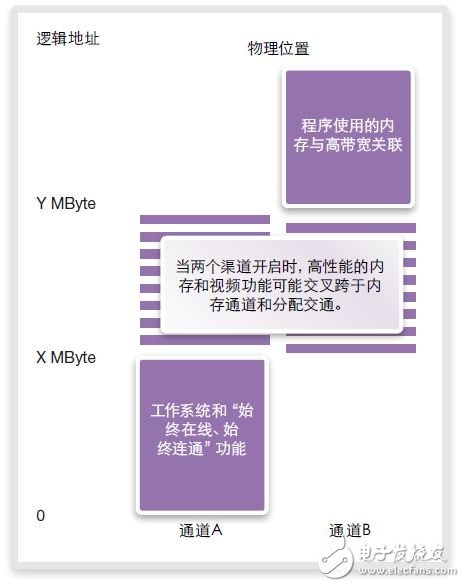 图21：混合内存映射