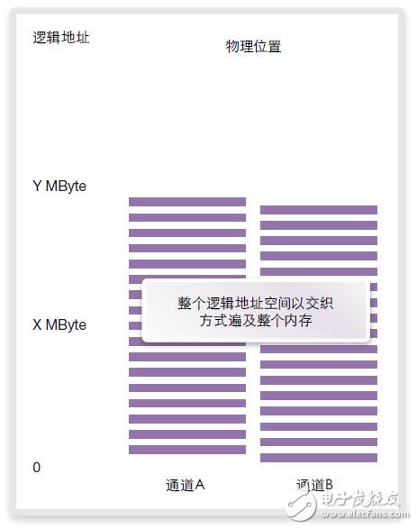 图20：交错式内存映射