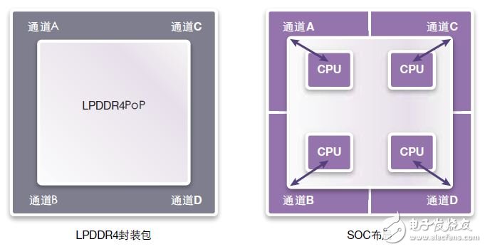 图17：LPDDR4.PoP的最简单SOC分割