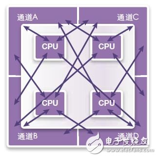 图18：共享通道，所有CPU共享所有内存