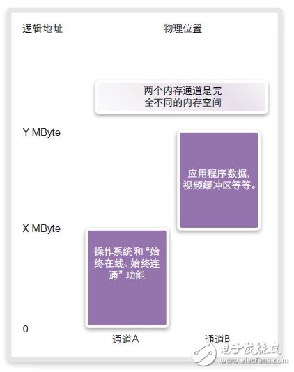 图19：使用分区内存映射的逻辑至物理地址映射