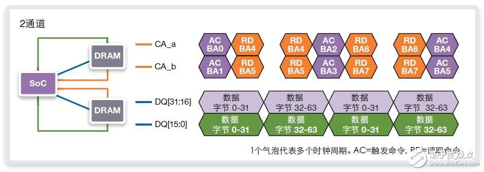 图14：在BL16和800MHz/DDR1600上使用至循环地址的连续64字节读取、独立使用命令地址的双通道实施