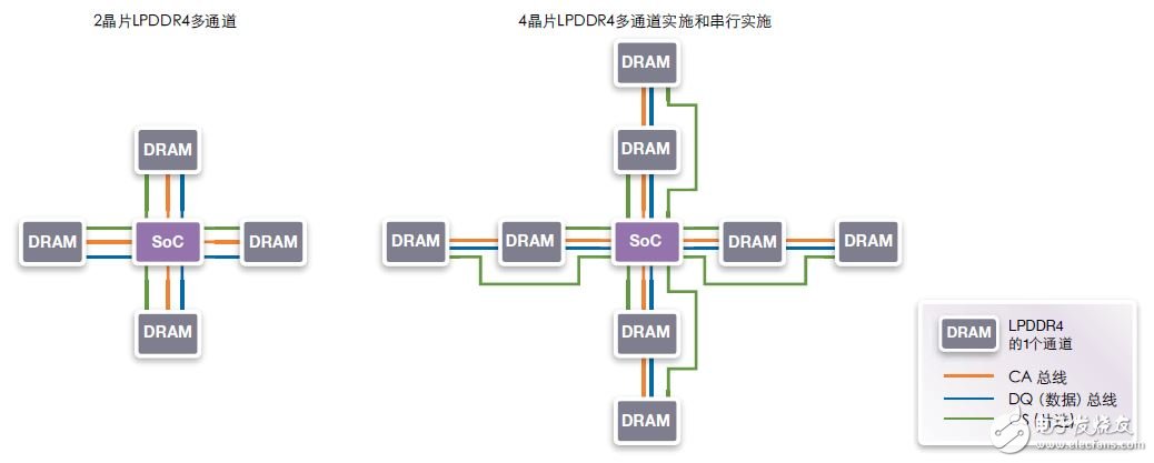 图11：双裸片和4裸片实施。4裸片LPDDR4多通道和串行实施增加了DRAM容量。该解决方案与2裸片封装包兼容