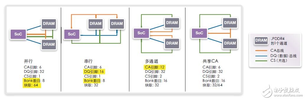 图8：LPDDR4的双通道（1个晶片）连接选项比较