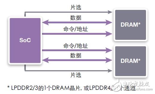 图6：多通道连接