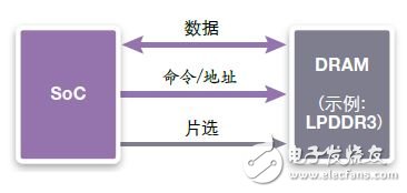 图3：连接单个DRAM装置的标准方式