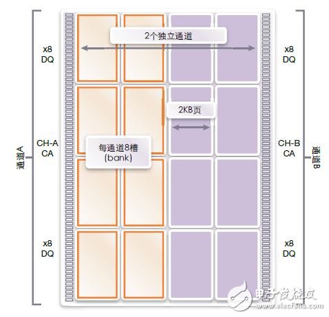 图2：LPDDR4双通道体系结构