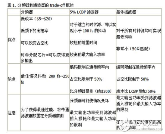 模数转换器时钟优化：测试工程观点