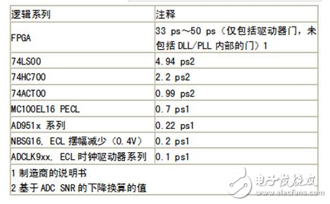 模数转换器时钟优化：测试工程观点