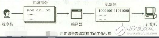 汇编各类指令用法及含义分析