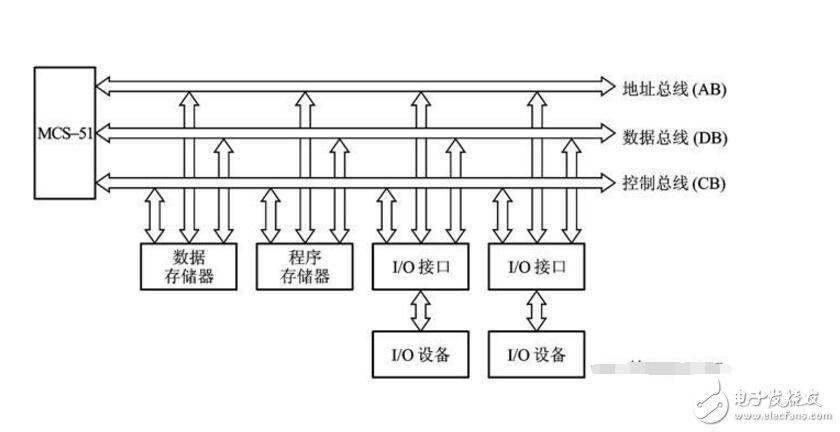 数据总线和地址总线区别是什么?作用分别是什么