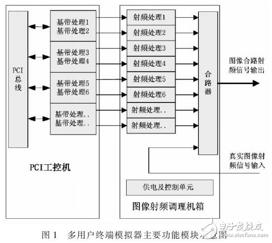 基于PXI总线的半实物仿真系统