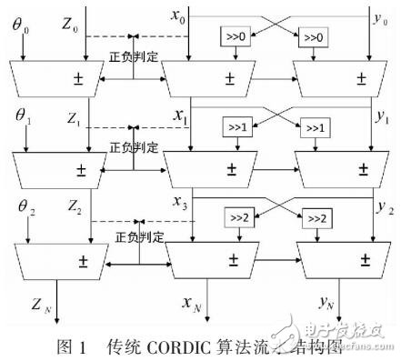 高速低功耗CORDIC算法的研究与实现