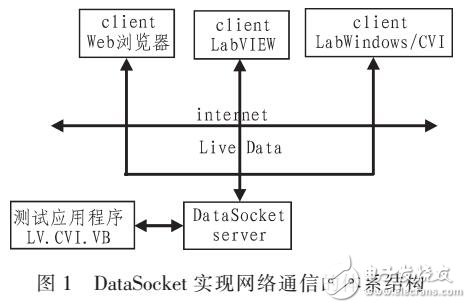 基于LabVIEW的实时语音通信技术实现