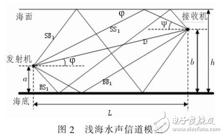 基于参量阵的水声通信信道分析