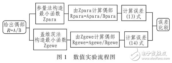 宽带匹配网络中参量法的数值误差研究