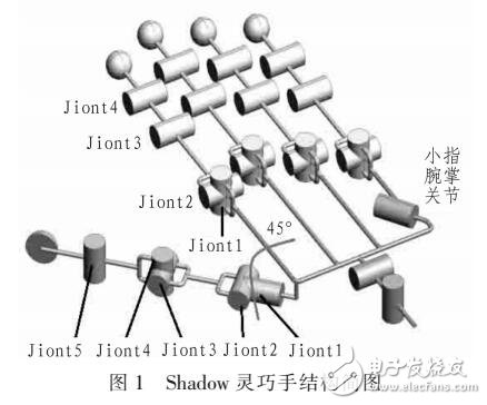 Shadow仿人灵巧手动力学研究