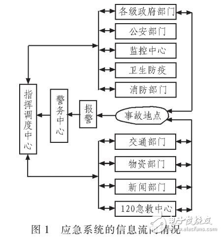 电子应急系统中保密通信设计