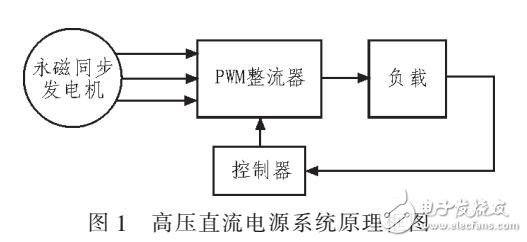 飞机高压直流电源系统的设计与仿真