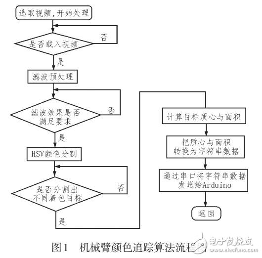 采用图像处理威廉希尔官方网站
的机械臂定位装置