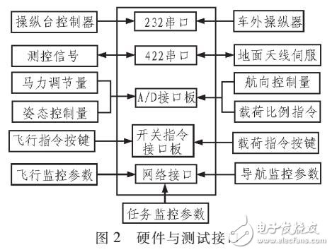 基于MFC的无人机地面站综合检测台设计