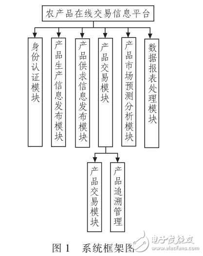 基于SSH架构实现WEB土织布网上交易系统开发