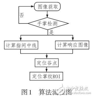 一种基于移动平台的掌纹ROI定位算法