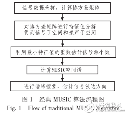 空间谱估计测向原理及其多干扰源分辨威廉希尔官方网站
的研究