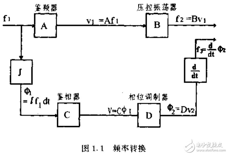 频率合成技术及锁相技术的详解