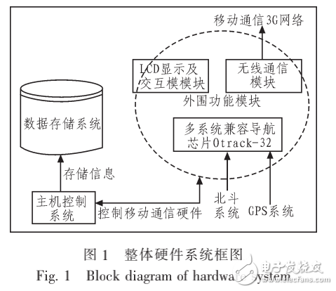 基于嵌入式系统的多系统兼容导航接收机的实现