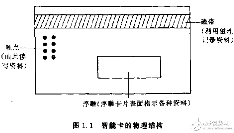 智能卡威廉希尔官方网站
与应用