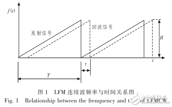 LFM连续波雷达系统中信道的设计与相关威廉希尔官方网站
的研究