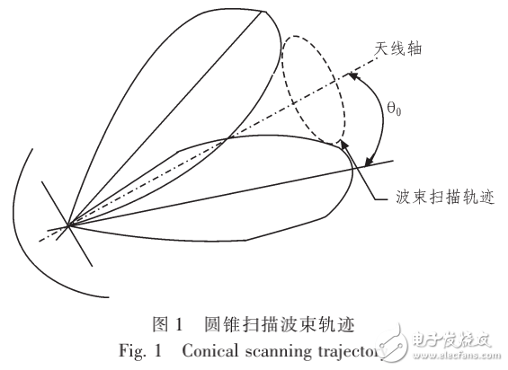 天线中的跟踪方式及测试与雷达天线的研究现状与发展趋势介绍