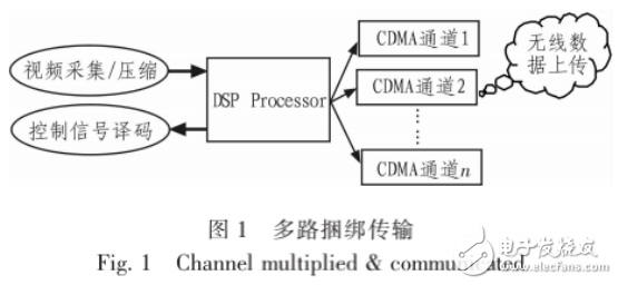 基于CDMA多通道技术的视频监控系统