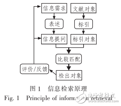 信息检索的基本原理与基于前向对向传播神经网络的信息检索技术研究