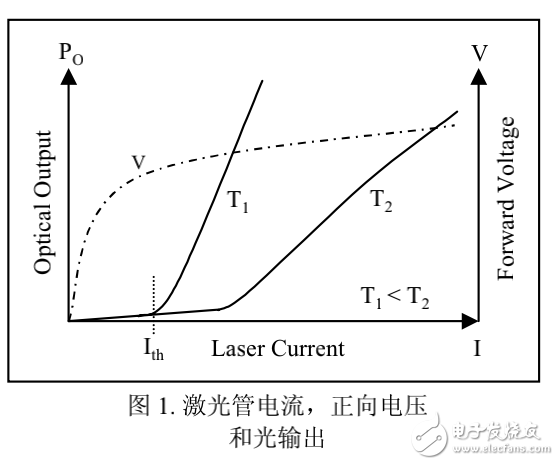 激光二极管特性及激光器接口的详述