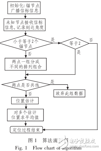 无线传感器网络节点自定位算法的介绍