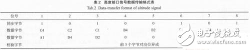 基于单片机的航管应答机高度模拟器解析