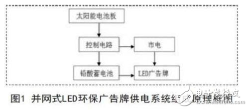 并网式LED环保广告牌供电系统探究